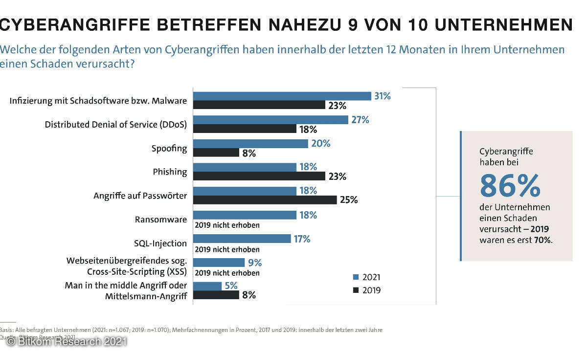 Cyberangriffe Statistik