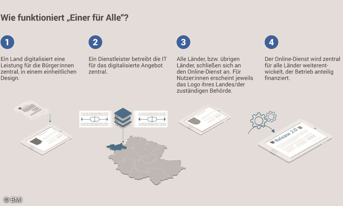 „Einer-für-Alle“-Prinzip (EfA)