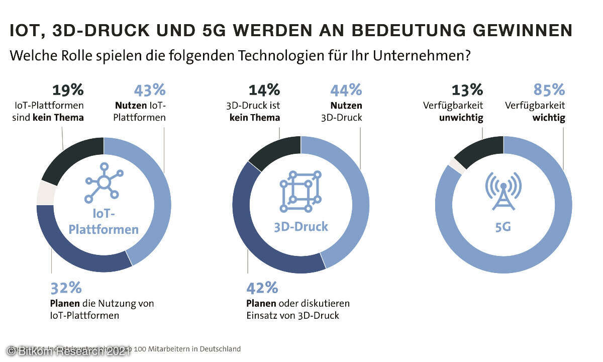 Bedeutung Technologien