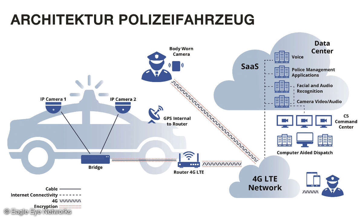 Videoüberwachung Polizeifahrzeug