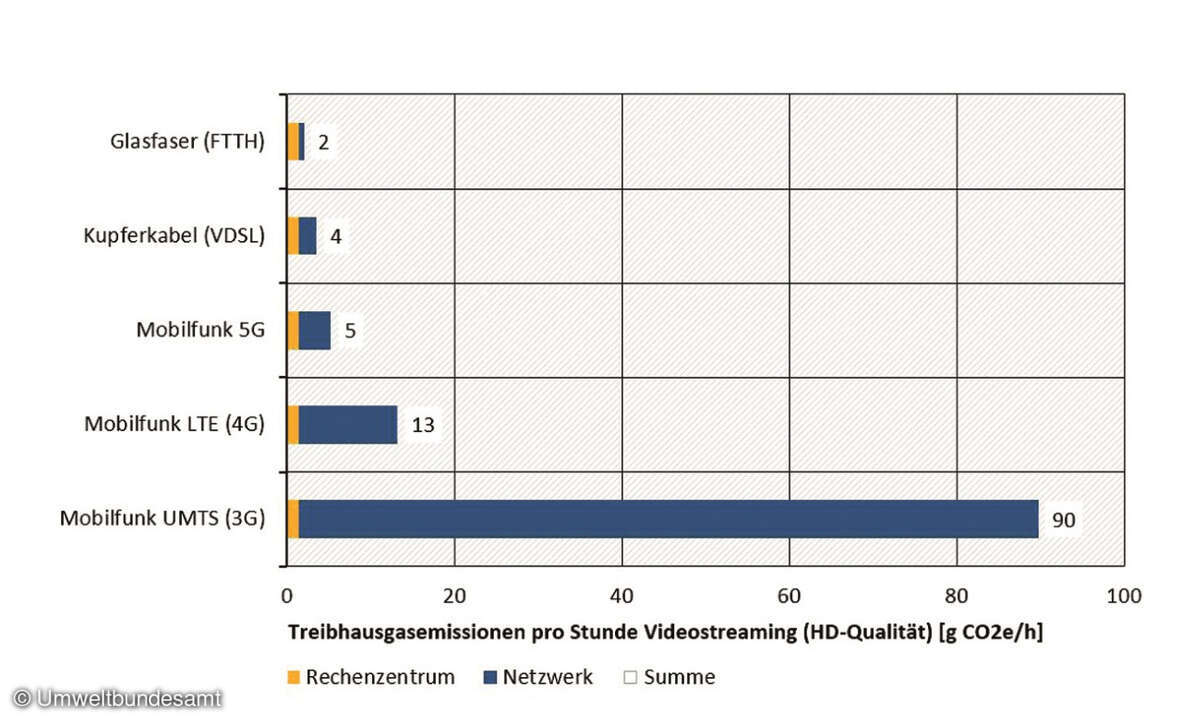 Treibhausgasemissionen beim Videostreaming