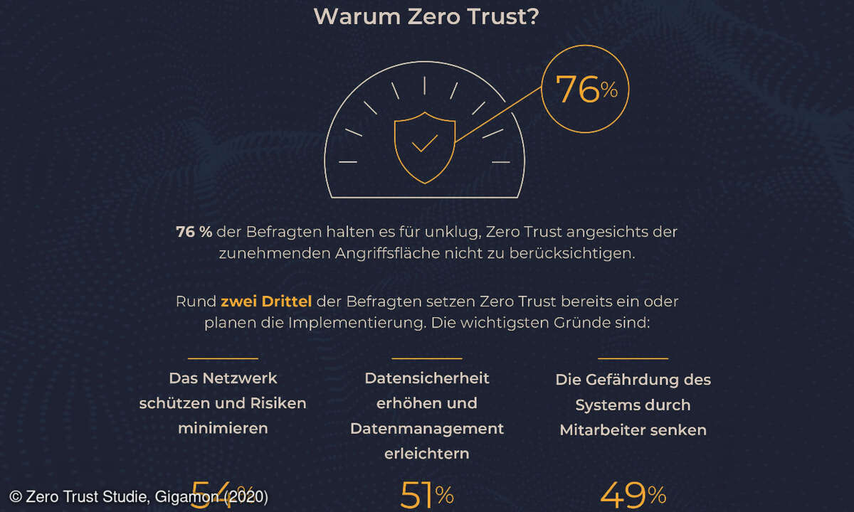 Zero Trust