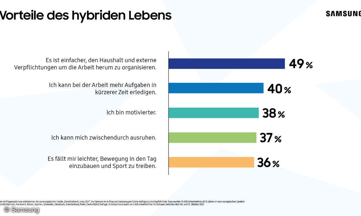 Hybrid Working, Samsung Studie 2021