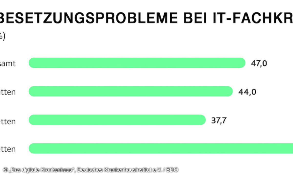 Stellenbesetzungsprobleme bei IT-Fachkräften im Krankenhaus