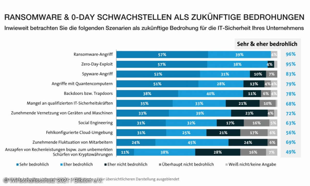 Ransomware als zukünftige Bedrohung