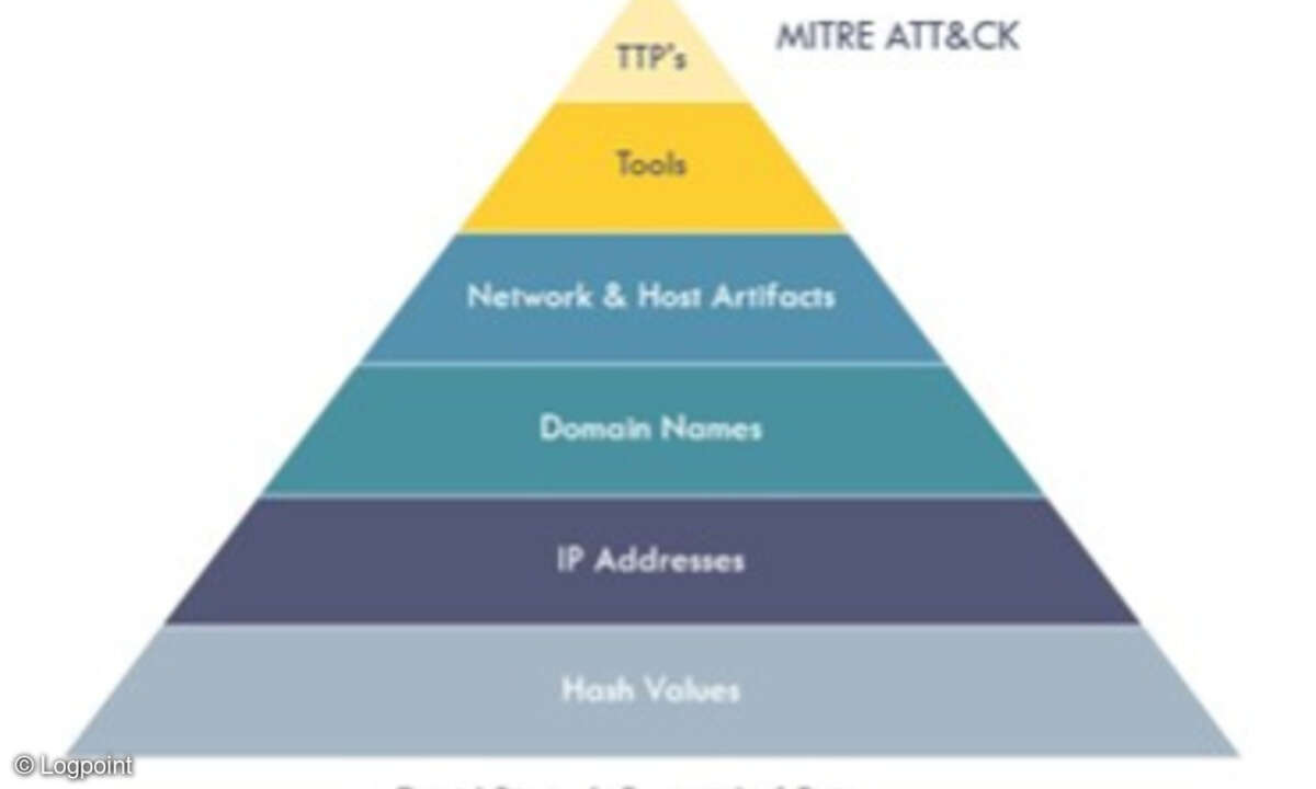 MITRE ATT&CK Framework