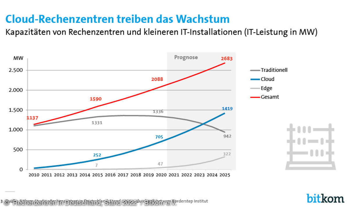 Rechenzentren in Deutschland, Bitkom, Cloud-Rechenzentren treiben das Wachstum
