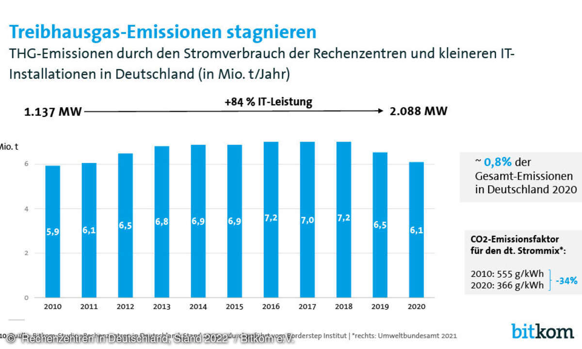 Rechenzentren in Deutschland, Bitkom, Treibhausgasemissionen