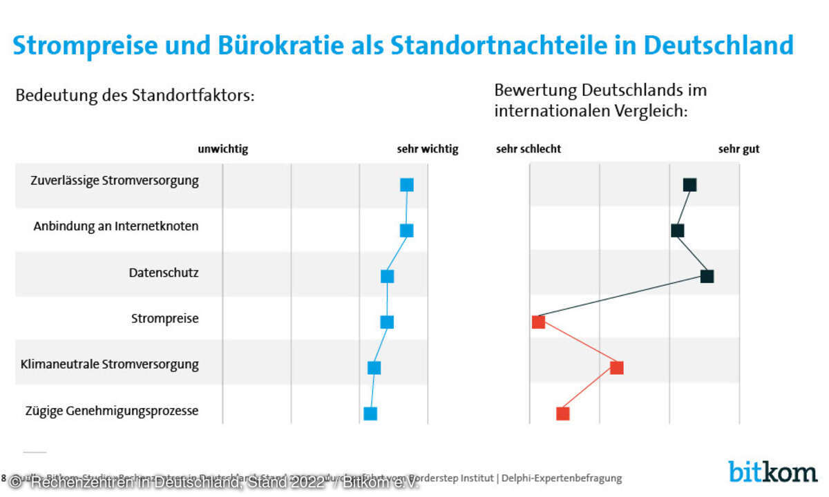 Rechenzentren in Deutschland, Bitkom, Standortnachteile