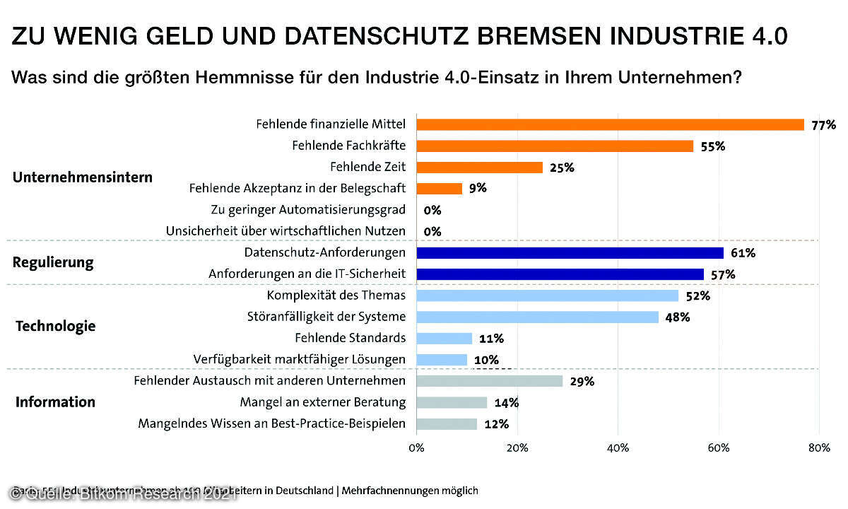 Bitkom-Grafik: Zu wenig Geld und Datenschutz bremsen Industrie 4.0