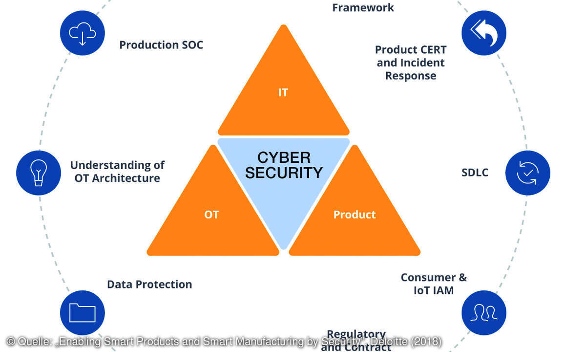 Enabling Smart Products and Smart Manufacturing by Security, Deloitte