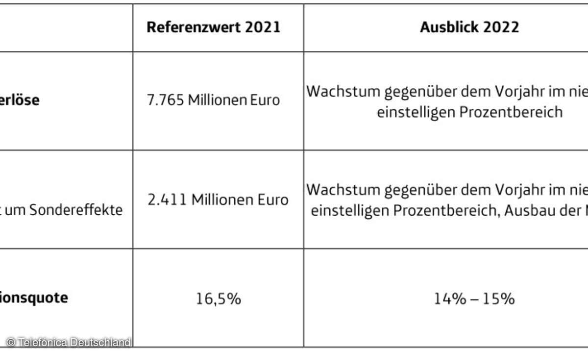 Umsatzerlöse Telefónica Deutschland 2021, mit Ausblick 2022