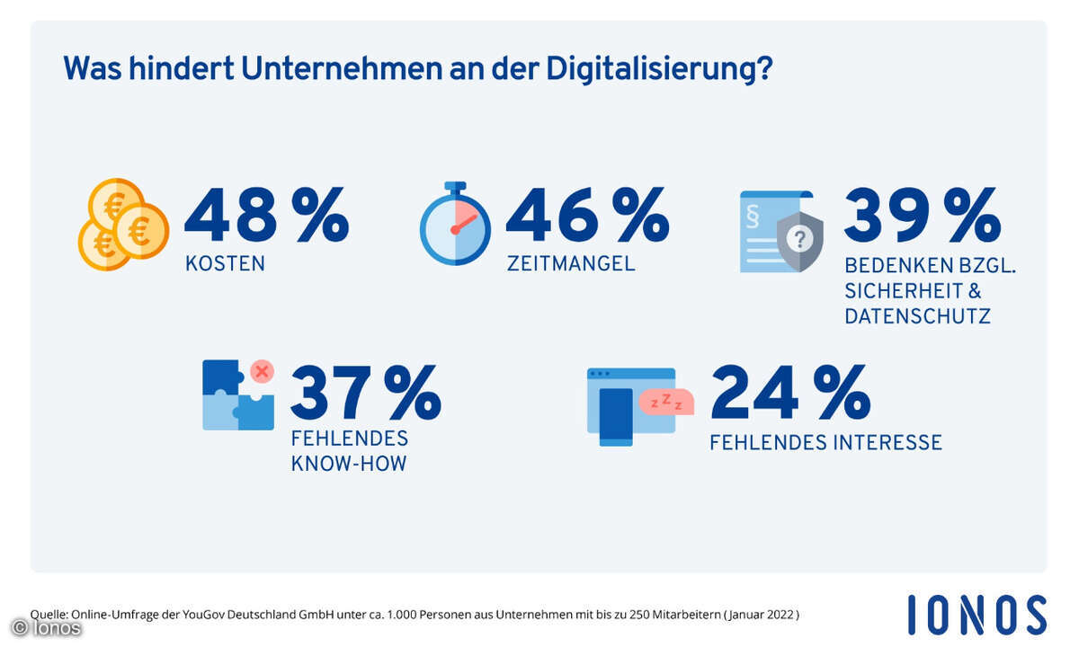 Digitalisierungshürden, Ionos-Umfrage