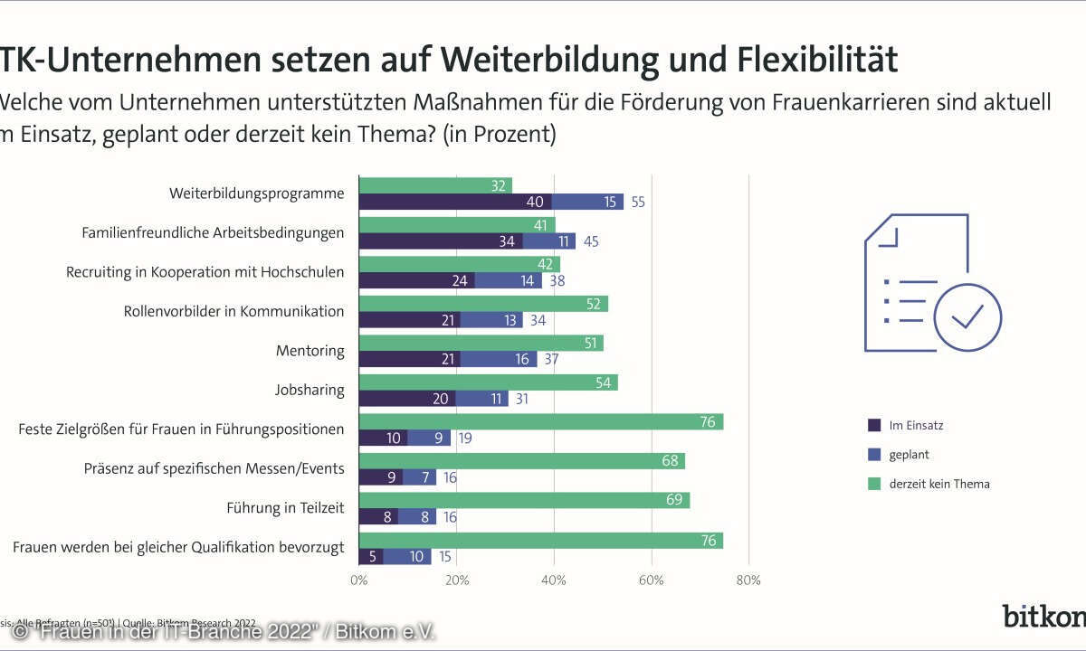 Frauen in der IT-Branche 2022
