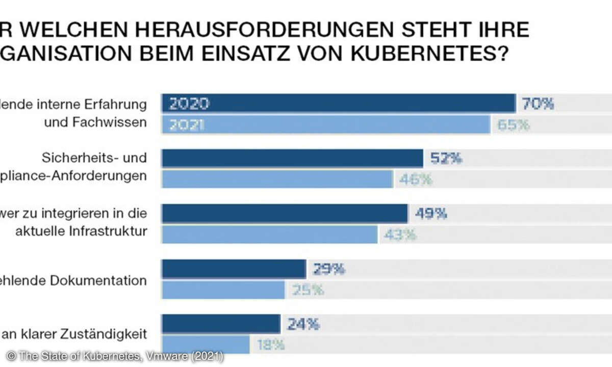 Herausorderungen beim Einsatz von Kubernetes