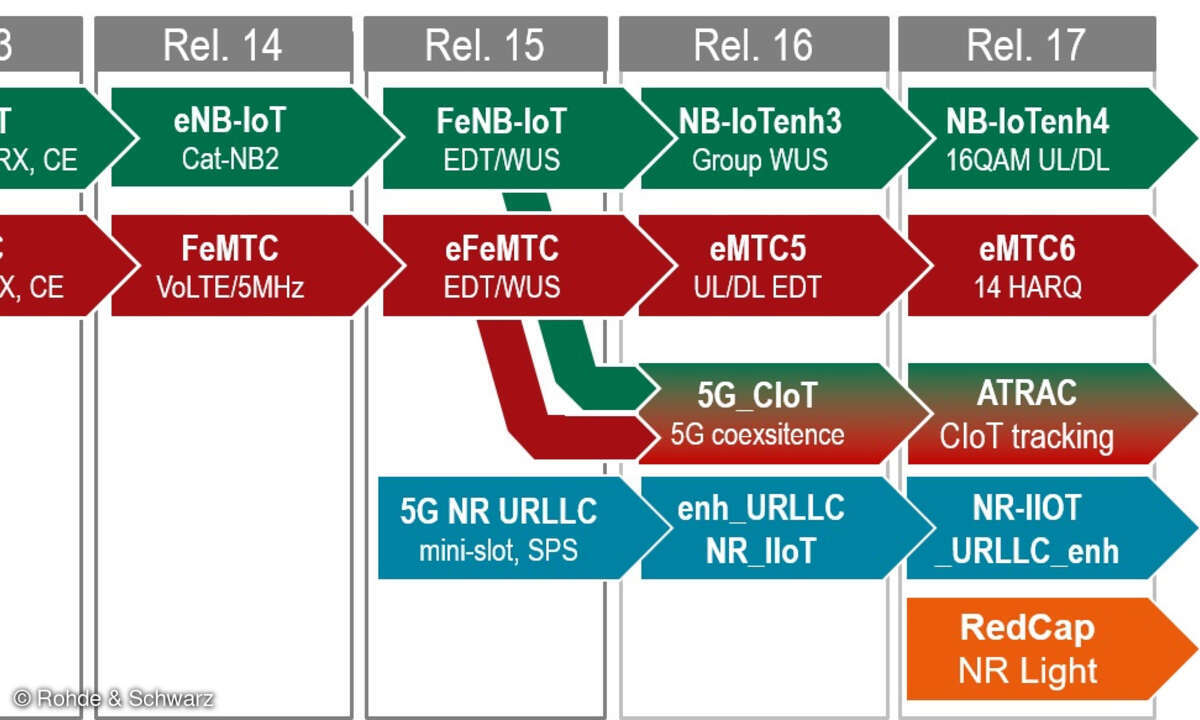 Grafik GPP-Standardisierung