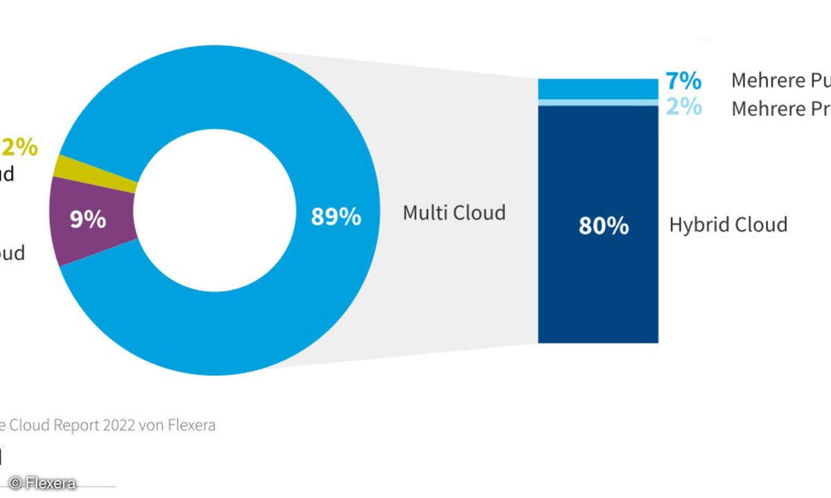 Flexera 2022 State of the Cloud Report
