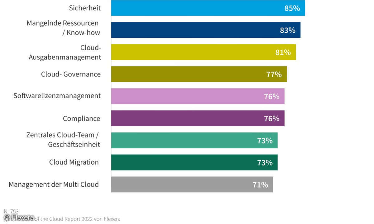 Flexera 2022 State of the Cloud Report