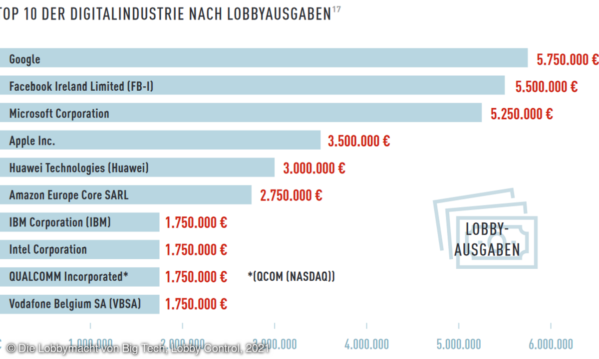 Studie Lobbymacht von Tech-Riesen