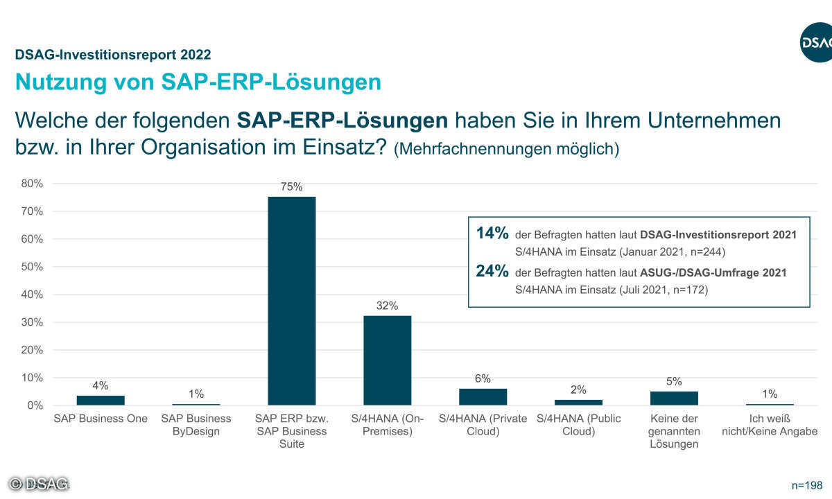 DSAG-Investitionsreport 2022