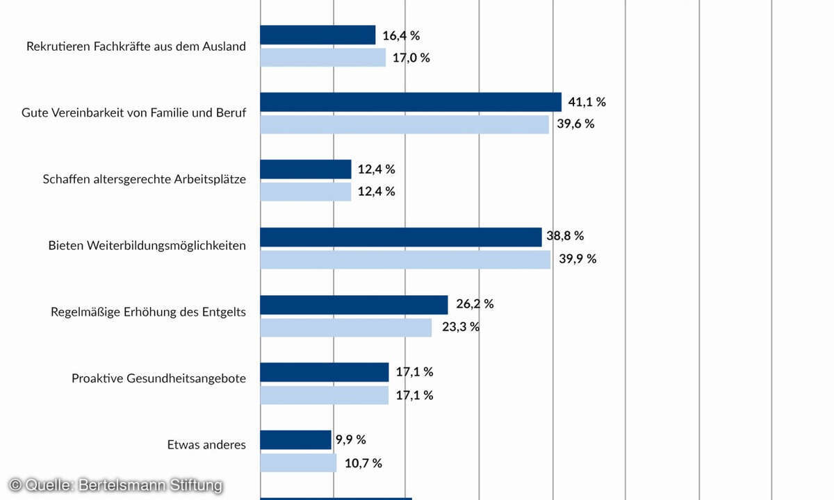 Instrumente gegen den Fachkräftemangel