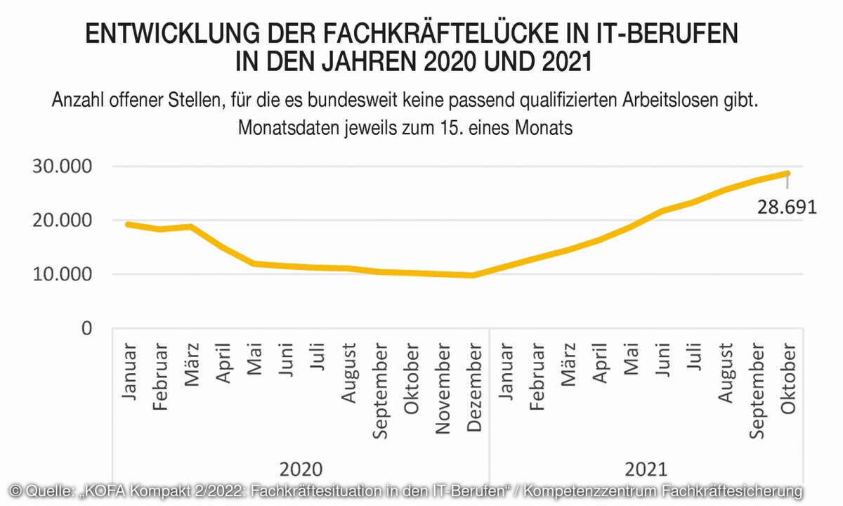 Entwicklung der Fachkräftelücke in IT-Berufen