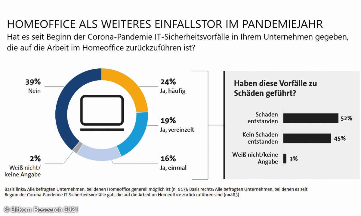 Homeoffice als weiteres Einfallstor im Pandemiejahr