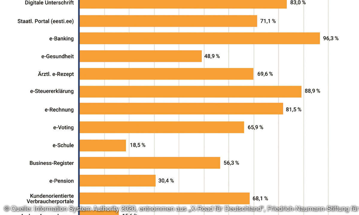 Akzeptanz der Generation 60+ hinsichtlich digitalen Anwendungen in Estland