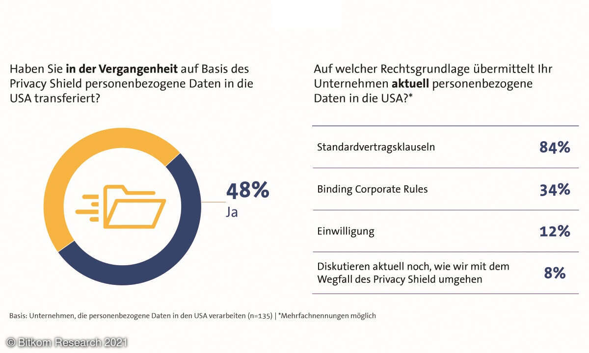Privacy-Shield, Bitkom-Umfrage