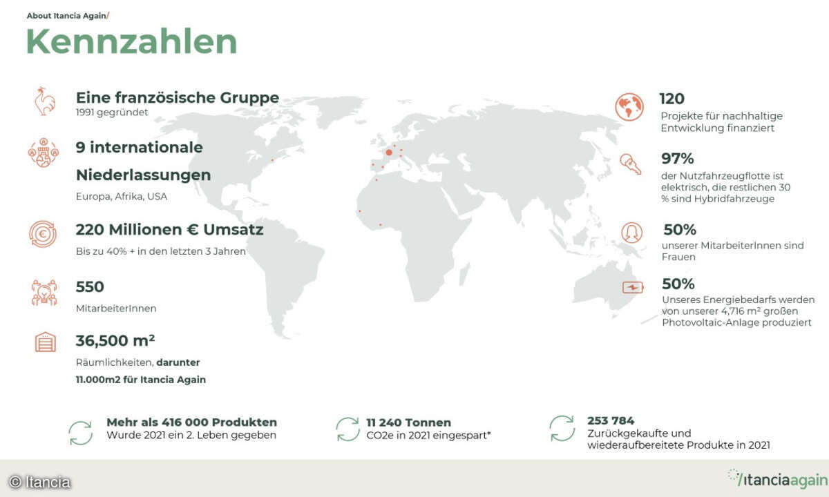 Itancia Kennzahlen