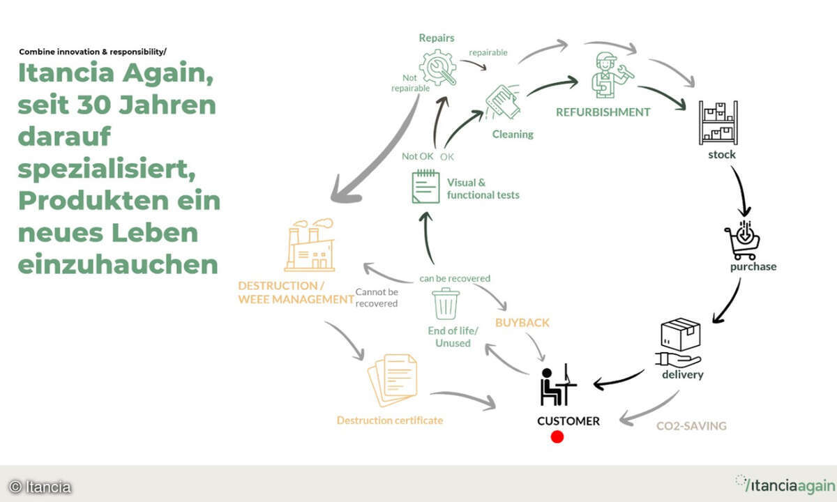 Itancia zweites Leben