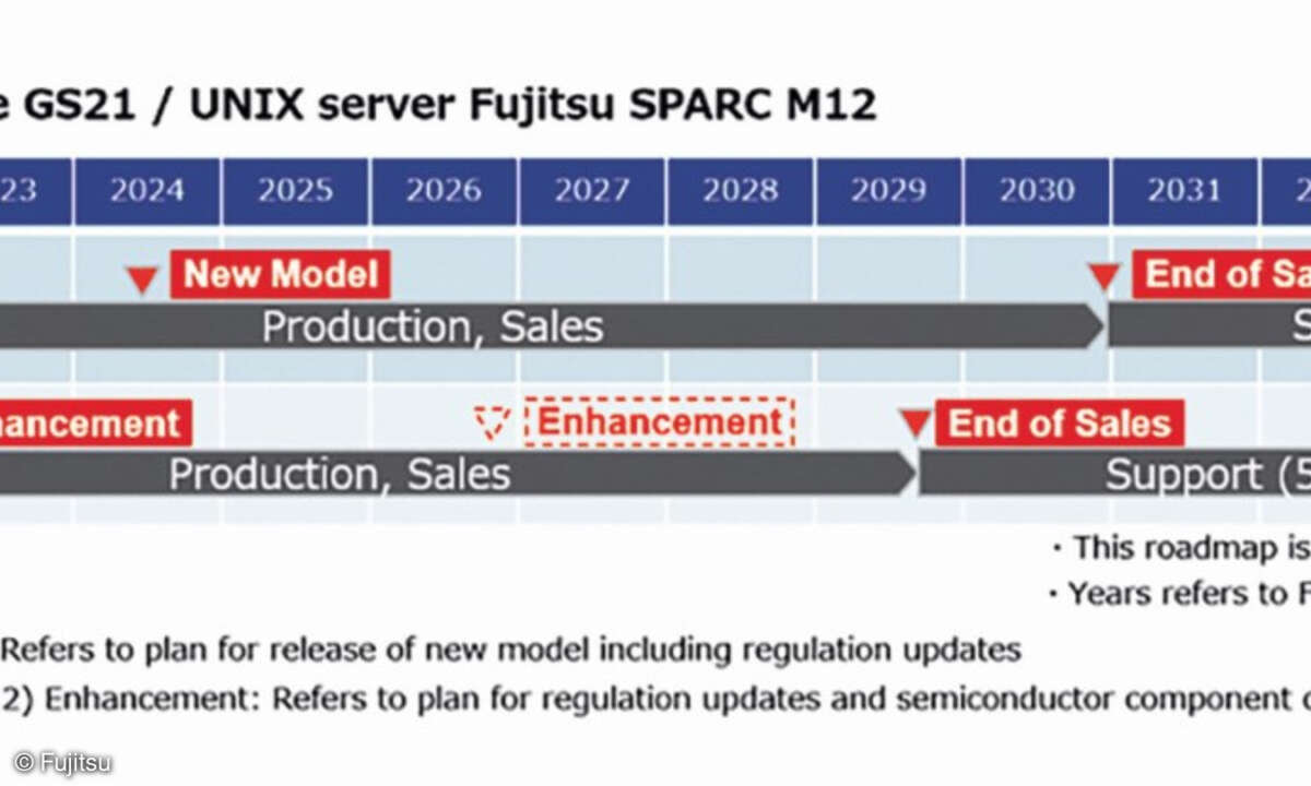 Fujitsu, Roadmap für Mainframes