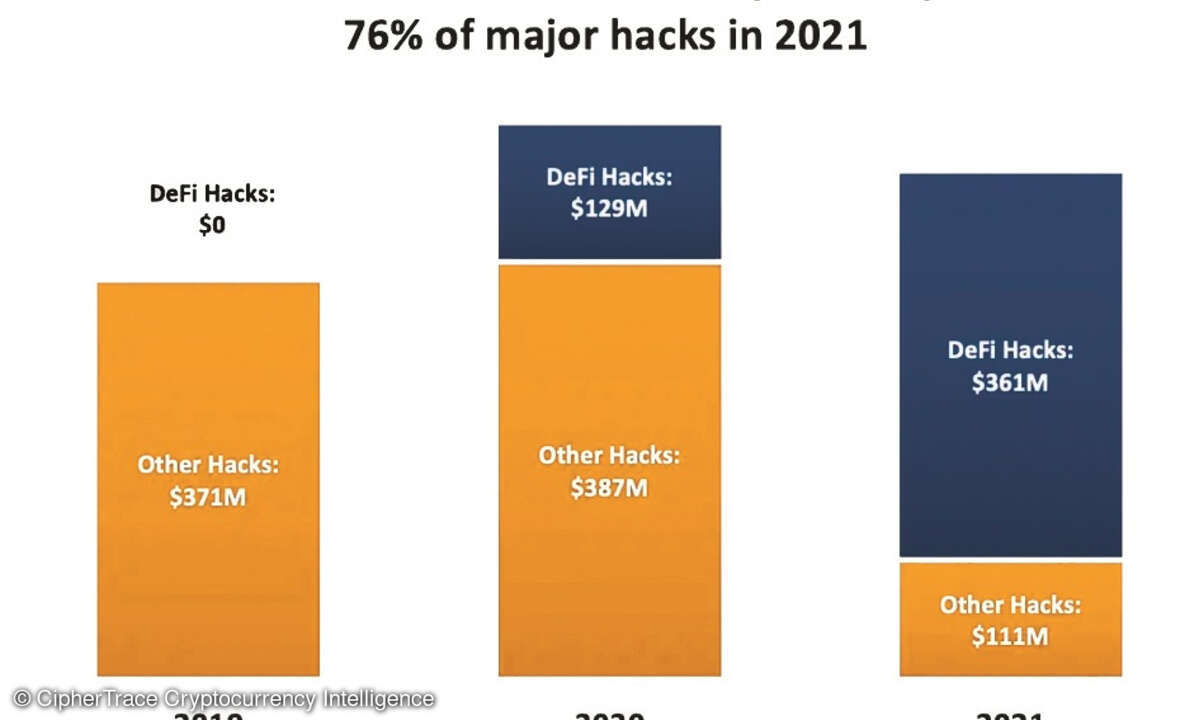 Defi-bezogene Hacks 2021