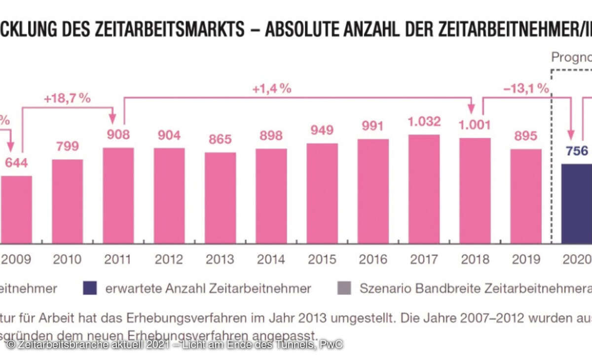 Zeitarbeitsmarkt Entwicklung 2007-2022