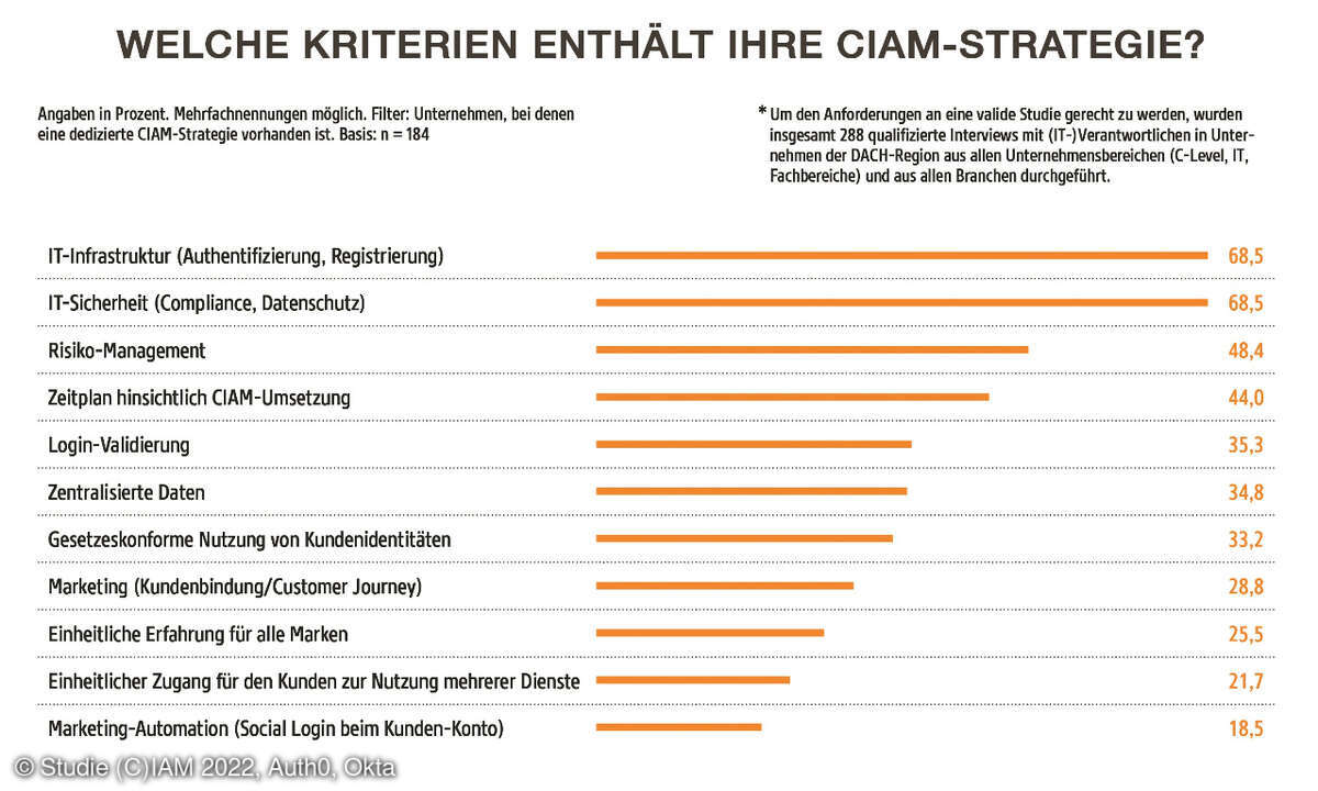 CIAM-Strategie Kriterien
