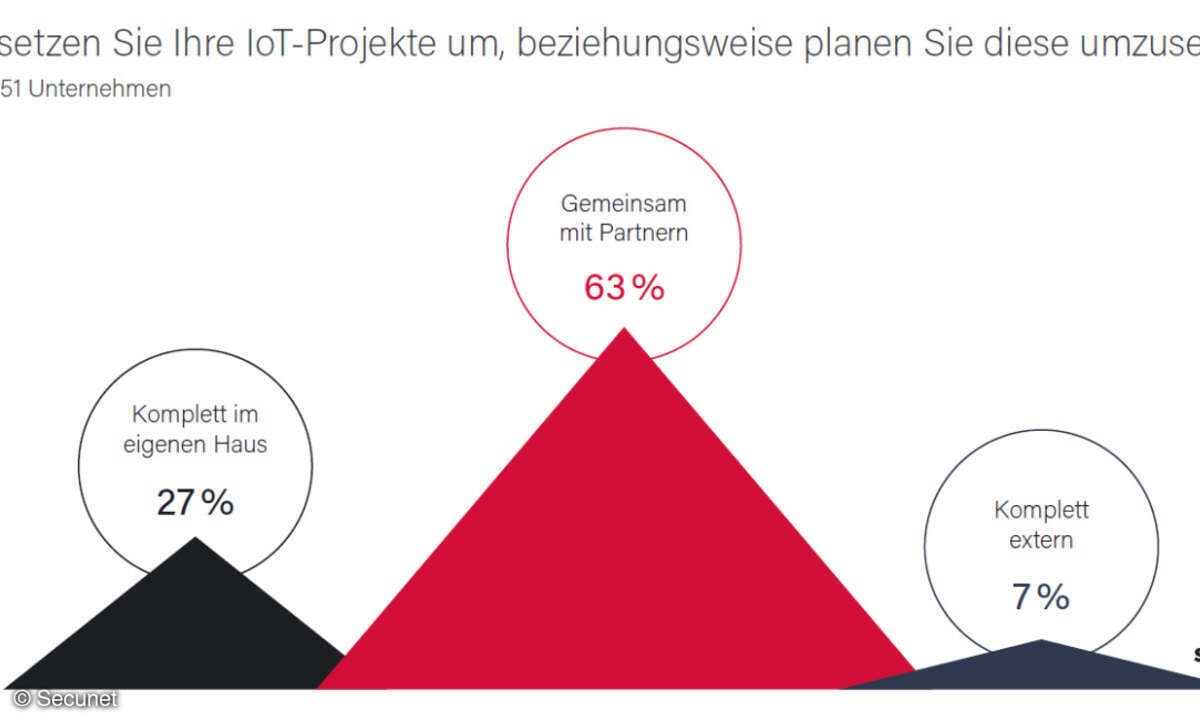Umsetzung IoT-Projekte