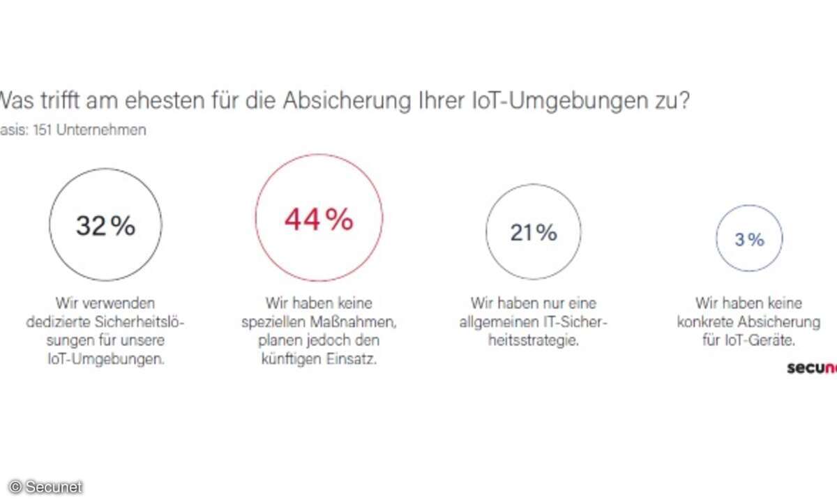 Absicherung Sicherheit IoT