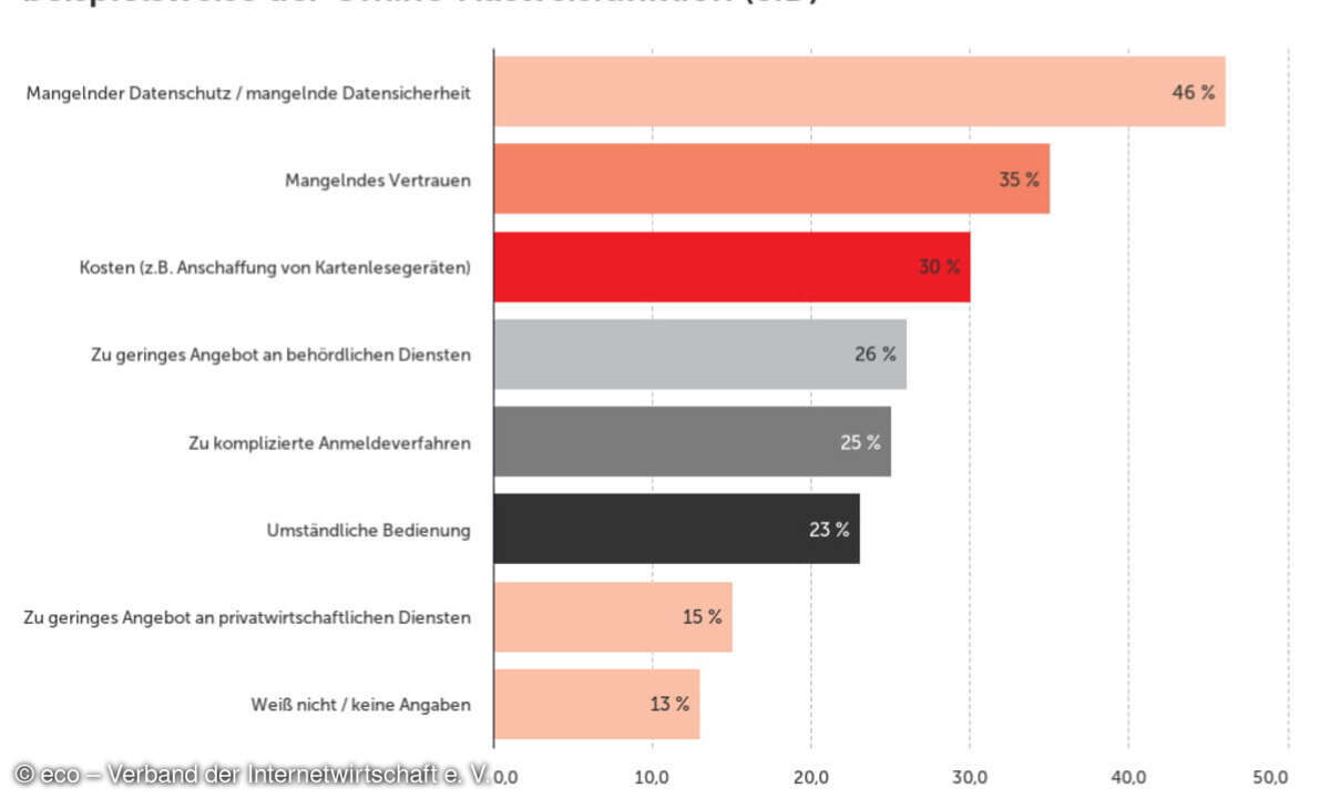Hürden Nutzung digitale Identitäten