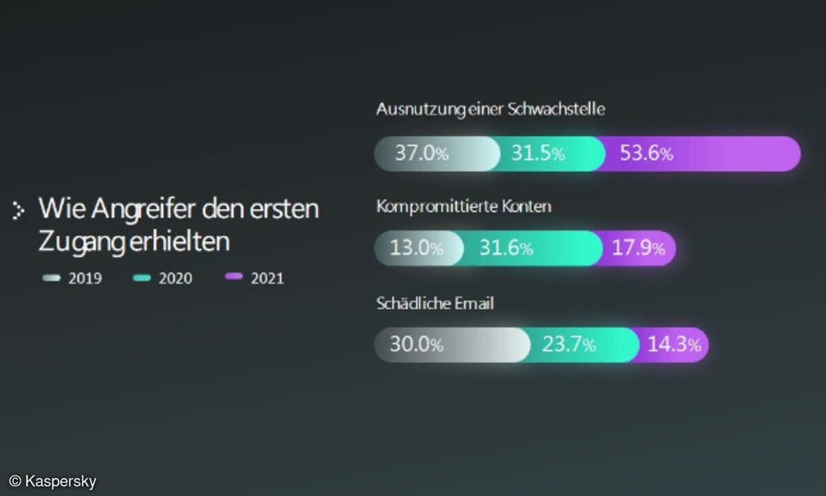 Angreifer Erstzugriff 2021, Kaspersky Report