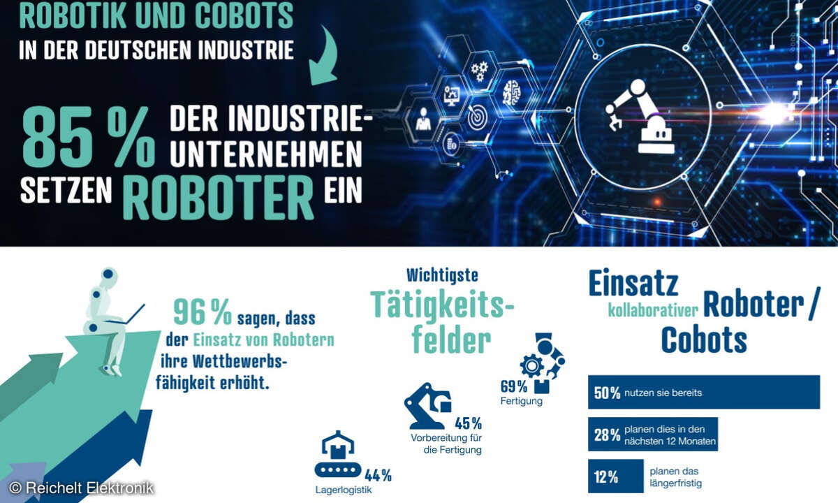 Robotik und Cobots