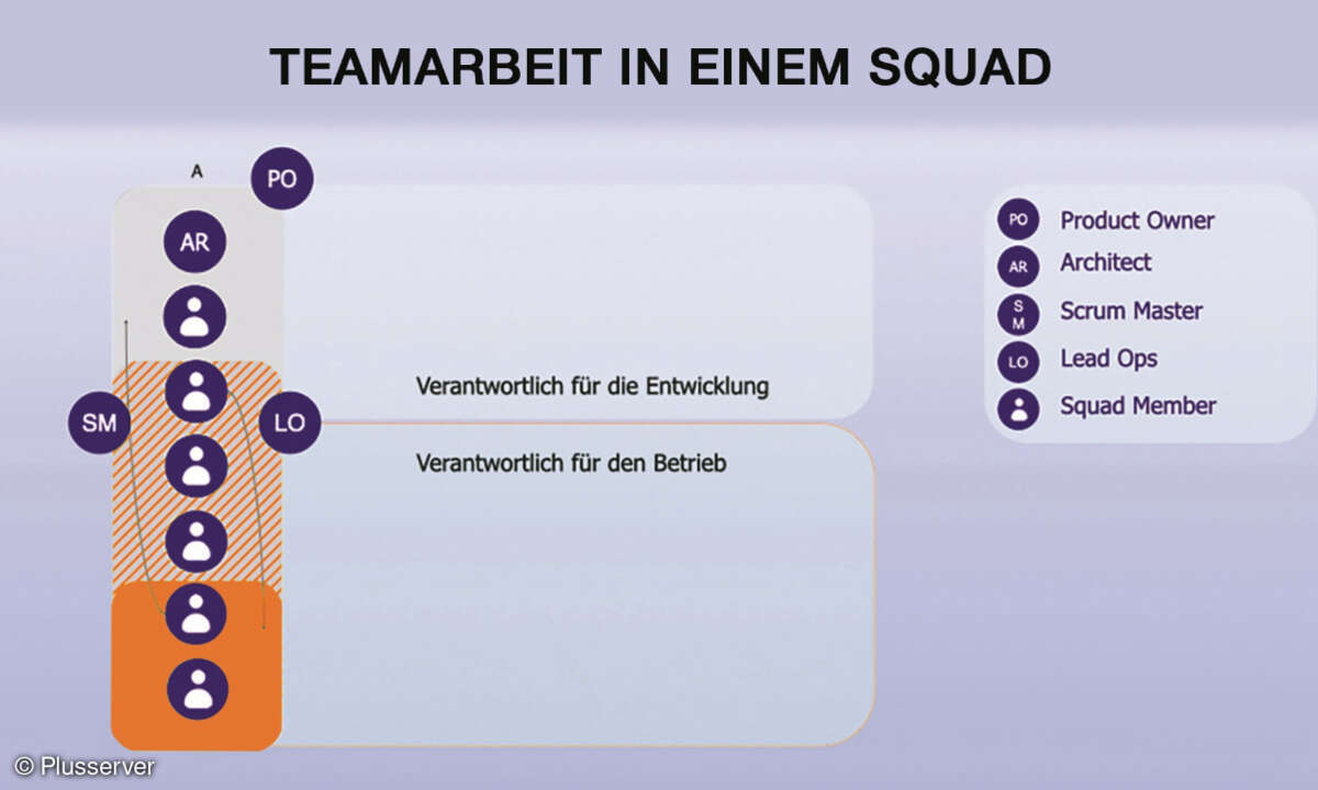 Teamarbeit in einem Squad