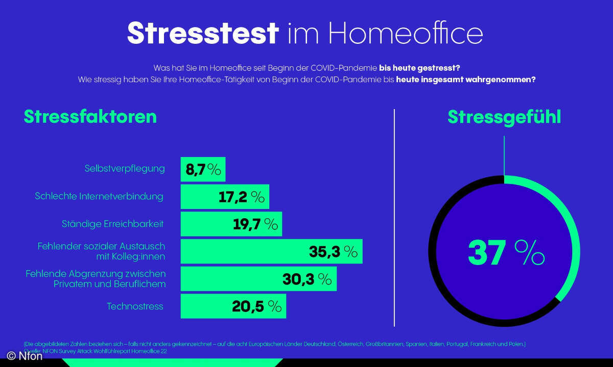 Stresstest im Homeoffice, Nfon Studie 2022