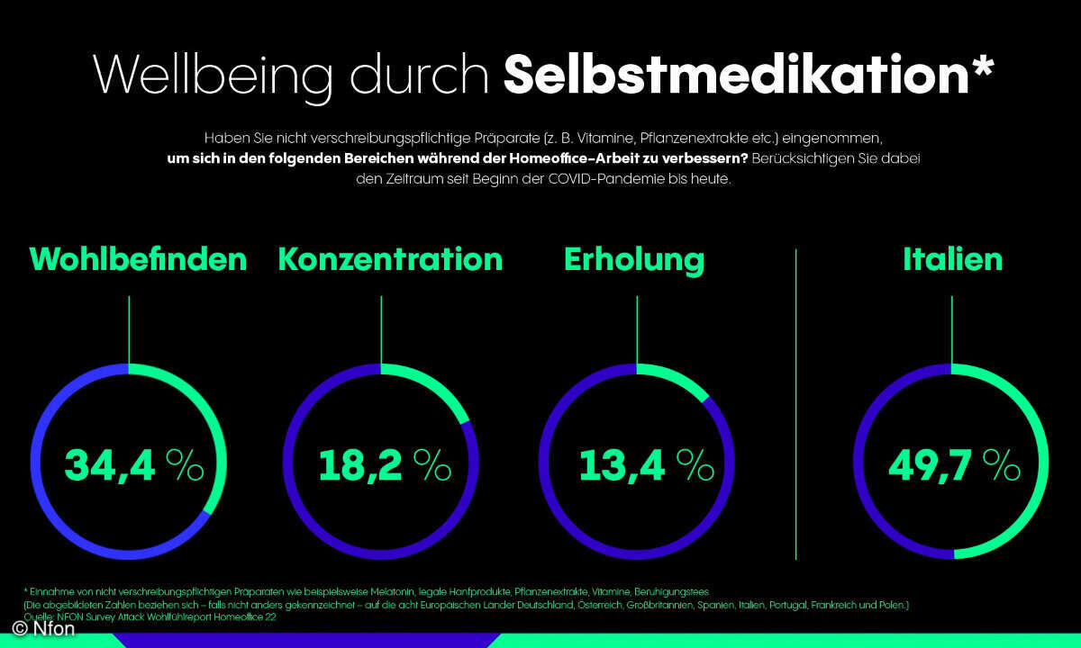 Wellbeing durch Selbstmedikation, Nfon Studie