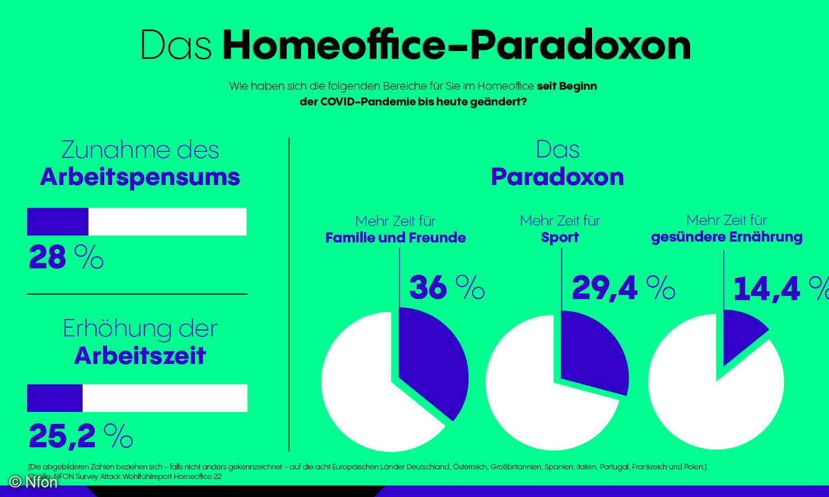 Homeoffice-Paradoxon, Nfon-Studie