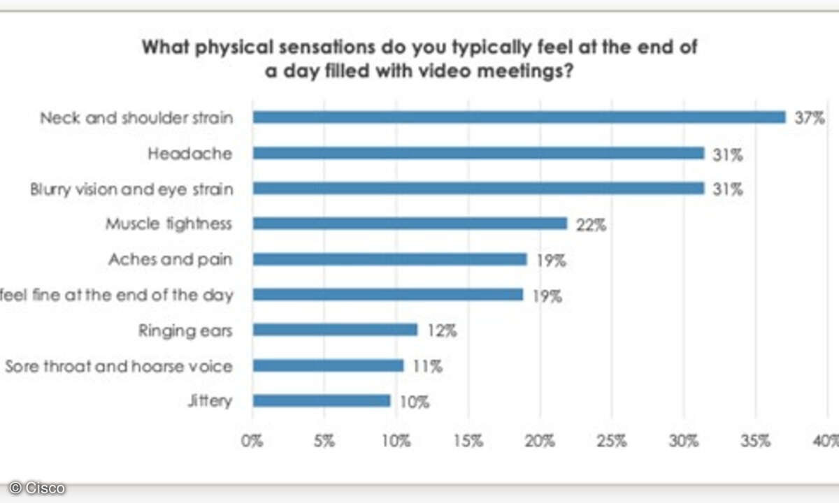 Cisco, Video-Fatigue