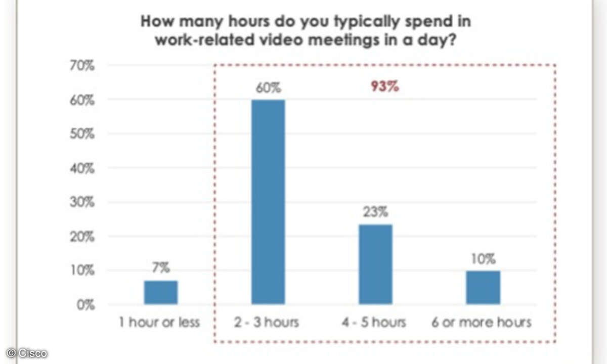 Cisco, Video-Fatigue