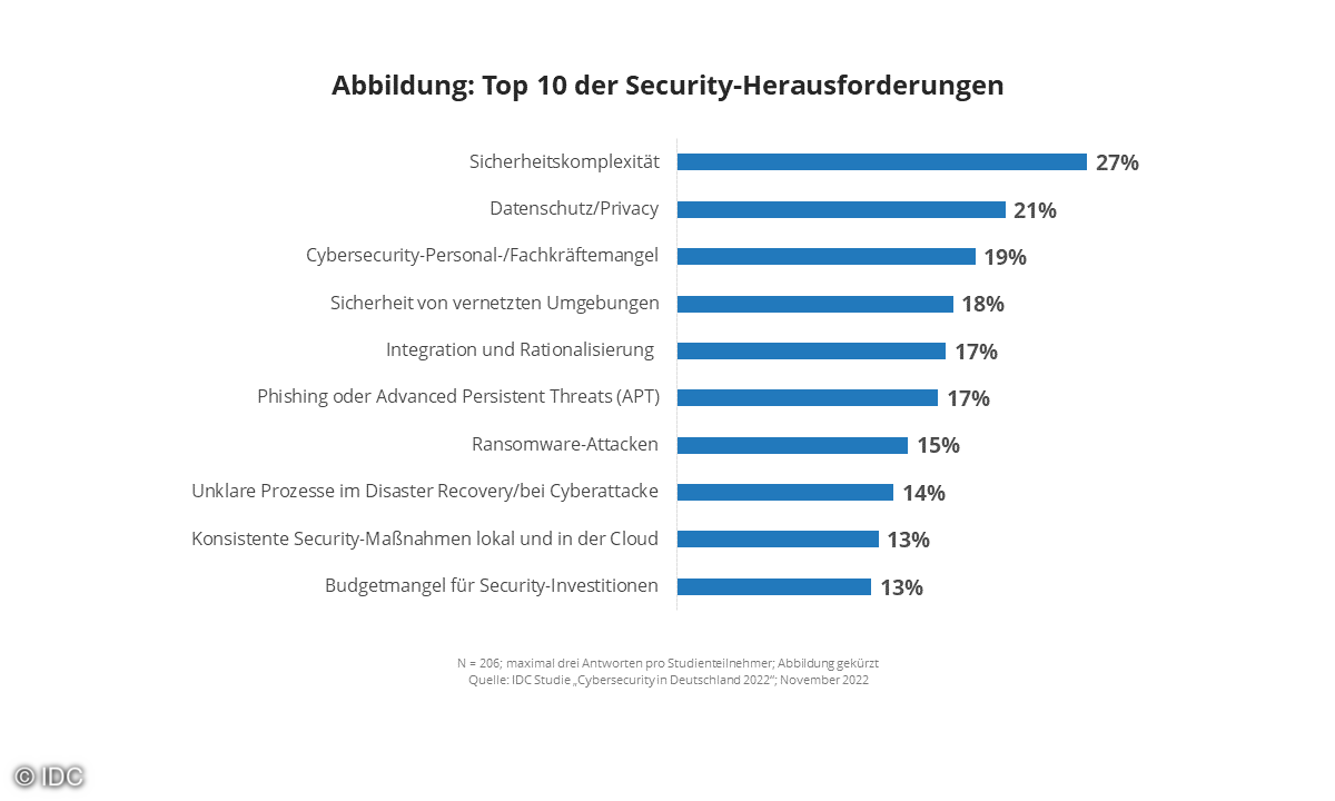 IDC Cybersecurity 2022