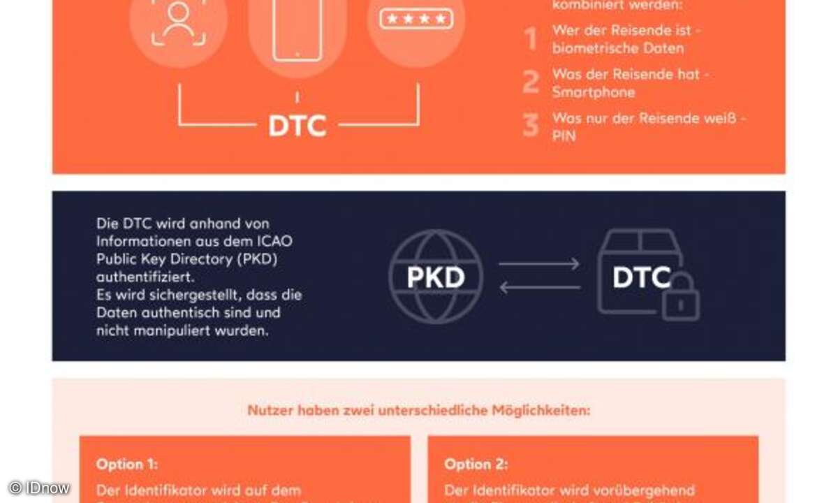 Digital Travel Credentials