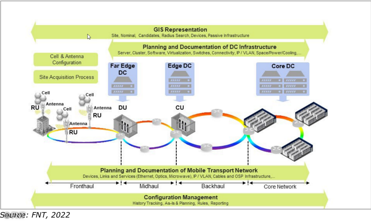 Ressourcenmanagement 5G