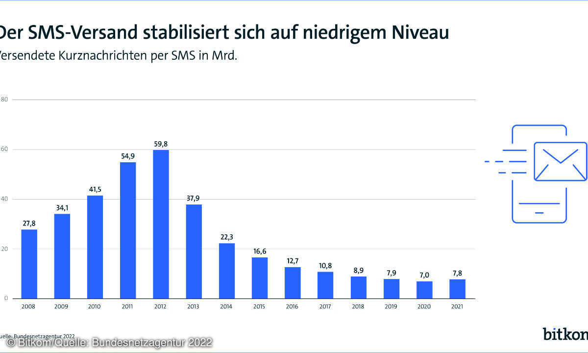 SMS Bitkom